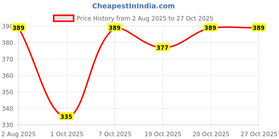 flipkart.com own pasko Bellies For Women own pasko Price History Graph from 2 Aug 2025 to 27 Oct 2025