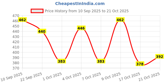 flipkart.com denill Bellies For Women denill Price History Graph from 10 Sep 2025 to 21 Oct 2025