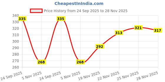 flipkart.com ravis Bellies For Women ravis Price History Graph from 24 Sep 2025 to 28 Nov 2025