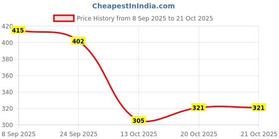 flipkart.com shoetopia Bellies For Women shoetopia Price History Graph from 8 Sep 2025 to 20 Oct 2025