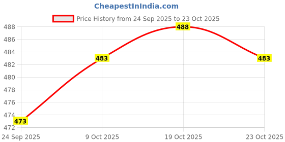 flipkart.com denill Bellies For Women denill Price History Graph from 24 Sep 2025 to 23 Oct 2025