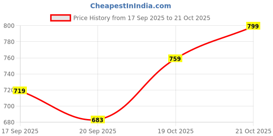 flipkart.com kvest Bellies For Women kvest Price History Graph from 17 Sep 2025 to 21 Oct 2025