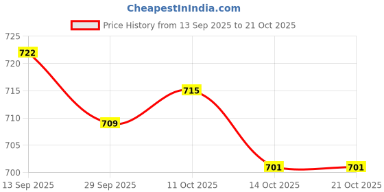 flipkart.com froh feet Bellies For Women froh feet Price History Graph from 13 Sep 2025 to 21 Oct 2025