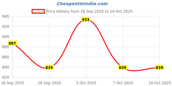 flipkart.com truffle collection Bellies For Women truffle collection Price History Graph from 16 Sep 2025 to 18 Oct 2025