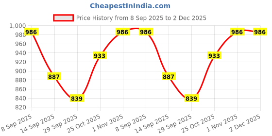 flipkart.com truffle collection Bellies For Women truffle collection Price History Graph from 8 Sep 2025 to 2 Dec 2025