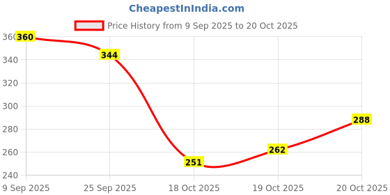 flipkart.com piyari Bellies For Women piyari Price History Graph from 9 Sep 2025 to 20 Oct 2025