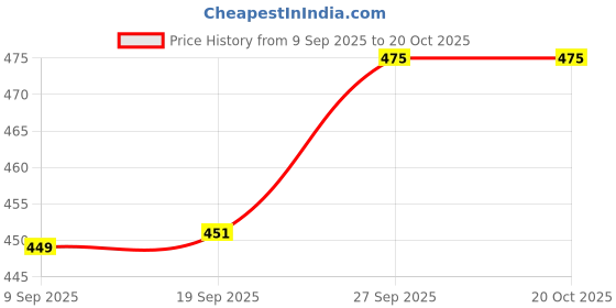 flipkart.com dely bely Bellies For Women dely bely Price History Graph from 9 Sep 2025 to 20 Oct 2025