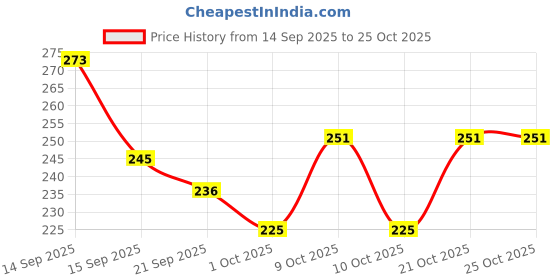 flipkart.com saaz world Bellies For Women saaz world Price History Graph from 14 Sep 2025 to 25 Oct 2025