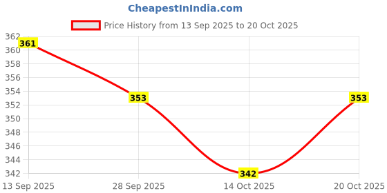 flipkart.com amazing traders Bellies For Women amazing traders Price History Graph from 13 Sep 2025 to 20 Oct 2025