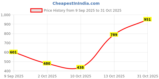 flipkart.com ajanta Bellies For Women ajanta Price History Graph from 9 Sep 2025 to 31 Oct 2025