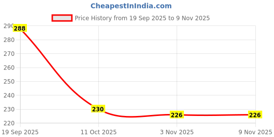 flipkart.com supex Bellies For Women supex Price History Graph from 19 Sep 2025 to 8 Nov 2025