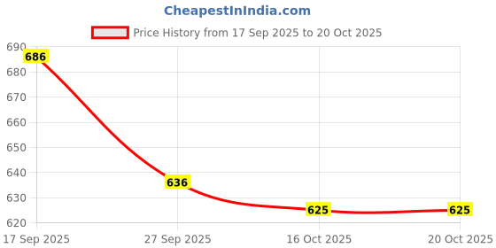 flipkart.com jm looks Bellies For Women jm looks Price History Graph from 17 Sep 2025 to 20 Oct 2025