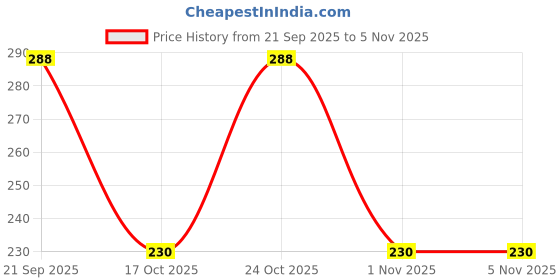 flipkart.com supex Bellies For Women supex Price History Graph from 21 Sep 2025 to 5 Nov 2025