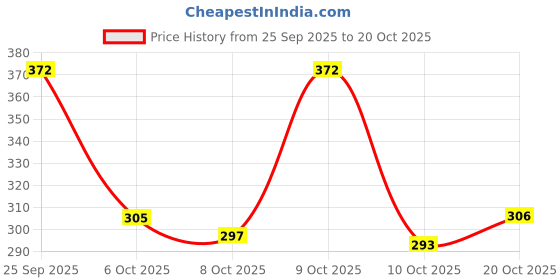 flipkart.com piyari Bellies For Women piyari Price History Graph from 25 Sep 2025 to 20 Oct 2025