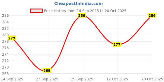 flipkart.com pixex Bellies For Women pixex Price History Graph from 14 Sep 2025 to 20 Oct 2025