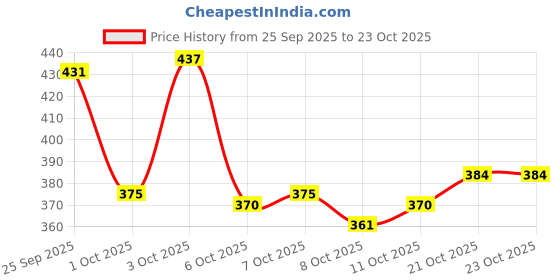 flipkart.com denill Bellies For Women denill Price History Graph from 25 Sep 2025 to 23 Oct 2025