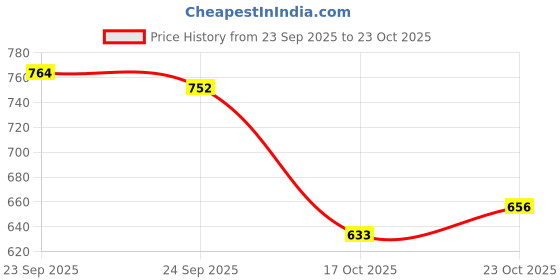 flipkart.com shezone Bellies For Women shezone Price History Graph from 23 Sep 2025 to 23 Oct 2025