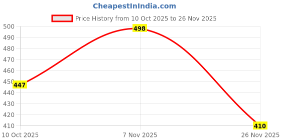 flipkart.com stylestry Bellies For Women stylestry Price History Graph from 10 Oct 2025 to 26 Nov 2025