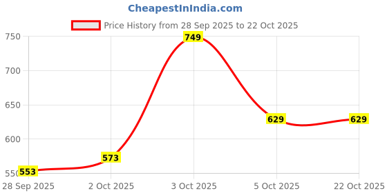 flipkart.com bata Bellies For Women bata Price History Graph from 28 Sep 2025 to 21 Oct 2025