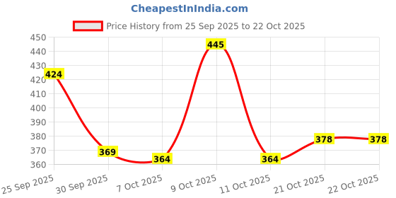 flipkart.com denill Bellies For Women denill Price History Graph from 25 Sep 2025 to 22 Oct 2025