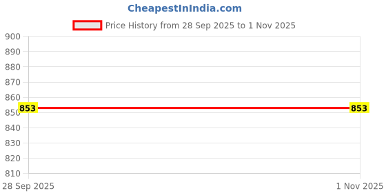 flipkart.com fausto Bellies For Women fausto Price History Graph from 28 Sep 2025 to 1 Nov 2025