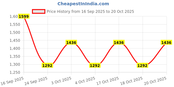 flipkart.com the white pole Bellies For Women the white pole Price History Graph from 16 Sep 2025 to 20 Oct 2025