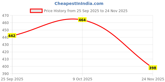 flipkart.com denill Bellies For Women denill Price History Graph from 25 Sep 2025 to 24 Nov 2025