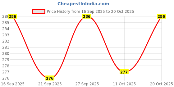 flipkart.com pixex Bellies For Women pixex Price History Graph from 16 Sep 2025 to 20 Oct 2025