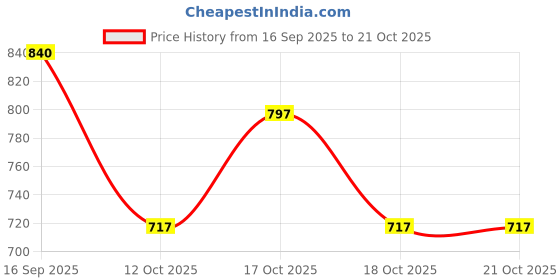 flipkart.com selfiee Bellies For Women selfiee Price History Graph from 16 Sep 2025 to 20 Oct 2025