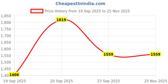 flipkart.com van heusen Bellies For Women van heusen Price History Graph from 19 Sep 2025 to 24 Nov 2025