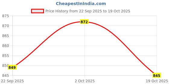 flipkart.com marc loire Bellies For Women marc loire Price History Graph from 22 Sep 2025 to 19 Oct 2025