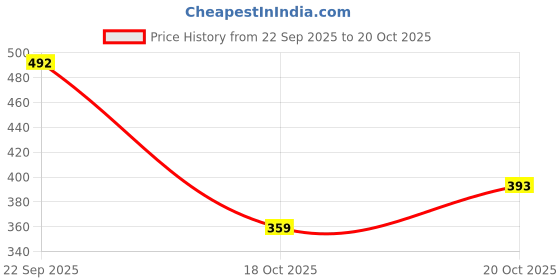 flipkart.com kliev paris Bellies For Women kliev paris Price History Graph from 22 Sep 2025 to 18 Oct 2025
