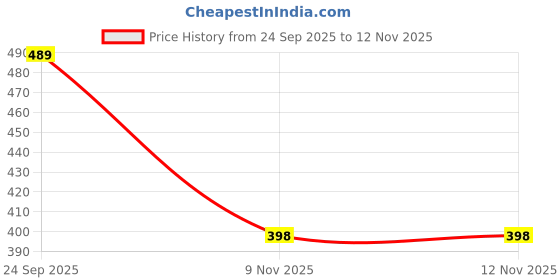 flipkart.com style buy style Bellies For Women style buy style Price History Graph from 24 Sep 2025 to 11 Nov 2025