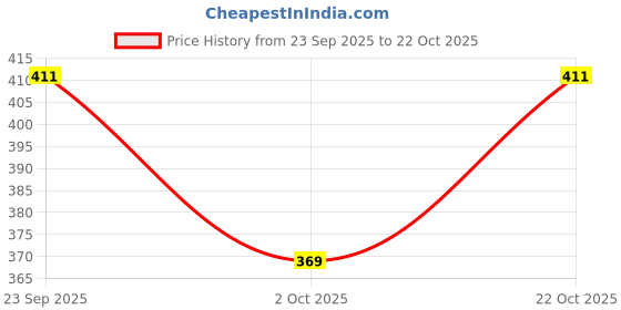 flipkart.com sharansh gallery Bellies For Women sharansh gallery Price History Graph from 23 Sep 2025 to 22 Oct 2025