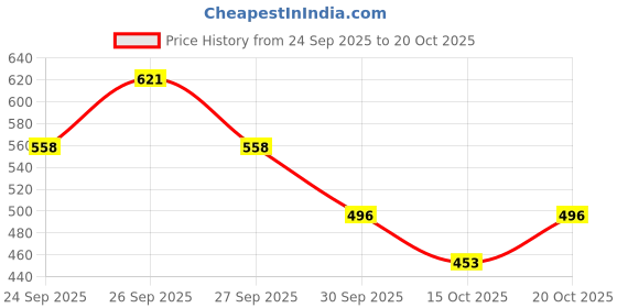 flipkart.com khadim's Bellies For Women khadim's Price History Graph from 24 Sep 2025 to 20 Oct 2025