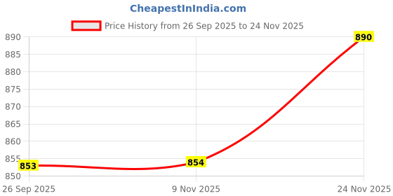 flipkart.com fausto Bellies For Women fausto Price History Graph from 26 Sep 2025 to 24 Nov 2025