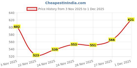 flipkart.com jm looks Bellies For Women jm looks Price History Graph from 3 Nov 2025 to 1 Dec 2025