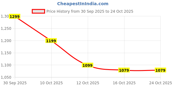 flipkart.com smrworld Bellies For Women smrworld Price History Graph from 30 Sep 2025 to 23 Oct 2025