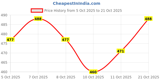 flipkart.com shezone Bellies For Women shezone Price History Graph from 5 Oct 2025 to 21 Oct 2025
