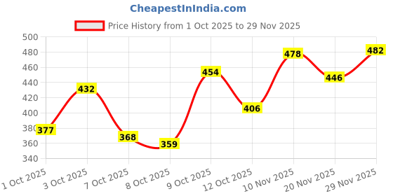 flipkart.com saanvishubh Bellies For Women saanvishubh Price History Graph from 1 Oct 2025 to 29 Nov 2025