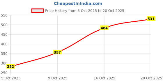 flipkart.com ajanta Bellies For Women ajanta Price History Graph from 5 Oct 2025 to 20 Oct 2025