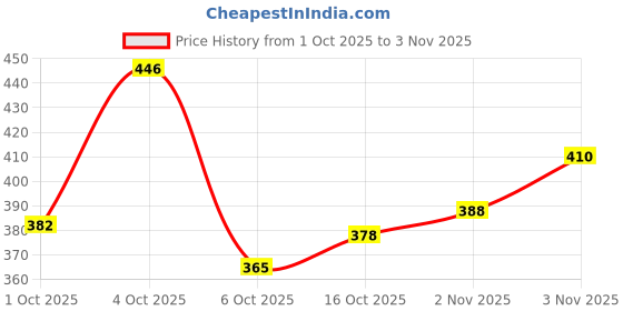 flipkart.com denill Bellies For Women denill Price History Graph from 1 Oct 2025 to 3 Nov 2025