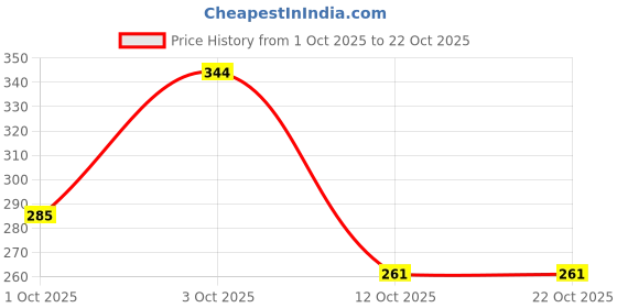 flipkart.com piyari Bellies For Women piyari Price History Graph from 1 Oct 2025 to 21 Oct 2025