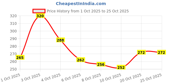flipkart.com 5647 Bellies For Women 5647 Price History Graph from 1 Oct 2025 to 24 Oct 2025