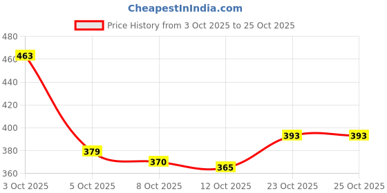 flipkart.com denill Bellies For Women denill Price History Graph from 3 Oct 2025 to 25 Oct 2025