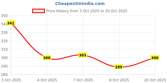 flipkart.com hapto Bellies For Women hapto Price History Graph from 3 Oct 2025 to 20 Oct 2025