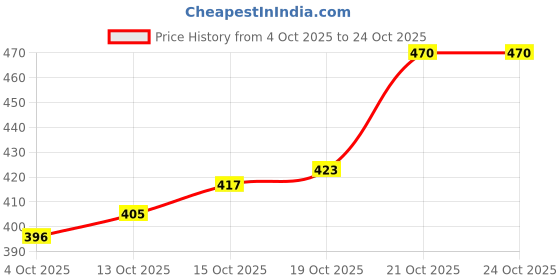 flipkart.com roseate enterprise Bellies For Women roseate enterprise Price History Graph from 4 Oct 2025 to 23 Oct 2025
