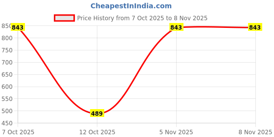 flipkart.com bata Bellies For Women bata Price History Graph from 7 Oct 2025 to 8 Nov 2025