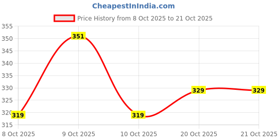 flipkart.com deflow Bellies For Women deflow Price History Graph from 8 Oct 2025 to 20 Oct 2025
