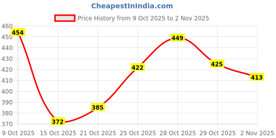 flipkart.com denill Bellies For Women denill Price History Graph from 9 Oct 2025 to 2 Nov 2025